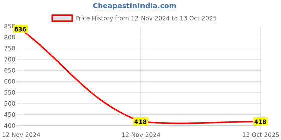 industrybuying.com Mitsuboshi SPA 807 Wedge V-Belt mitsuboshi Price History Graph from 12 Nov 2024 to 13 Oct 2025