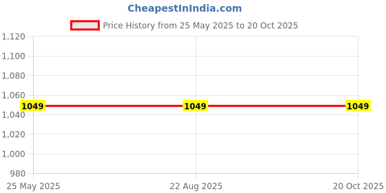 industrybuying.com Mitsuboshi SPB 1510 Wedge V-Belt mitsuboshi Price History Graph from 25 May 2025 to 20 Oct 2025