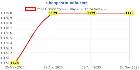 industrybuying.com Mitsuboshi SPB 1650 Wedge V-Belt mitsuboshi Price History Graph from 25 May 2025 to 24 Nov 2025