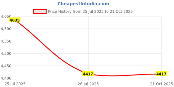 industrybuying.com Mitsuboshi SPC 4500 Wedge V-Belt mitsuboshi Price History Graph from 25 Jul 2025 to 19 Oct 2025