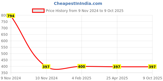 industrybuying.com Mitsuboshi SPZ 1112 Raw Edge Cogged Wedge Belt mitsuboshi Price History Graph from 9 Nov 2024 to 8 Oct 2025