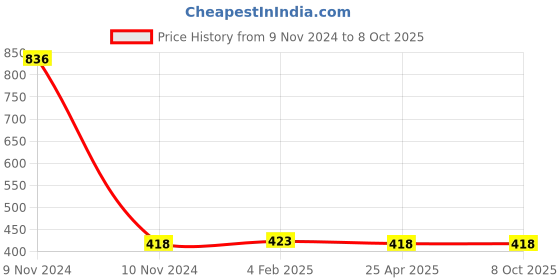 industrybuying.com Mitsuboshi SPZ 1212 Raw Edge Cogged Wedge Belt mitsuboshi Price History Graph from 9 Nov 2024 to 8 Oct 2025