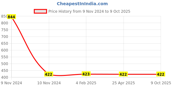 industrybuying.com Mitsuboshi SPZ 1237 Raw Edge Cogged Wedge Belt mitsuboshi Price History Graph from 9 Nov 2024 to 8 Oct 2025