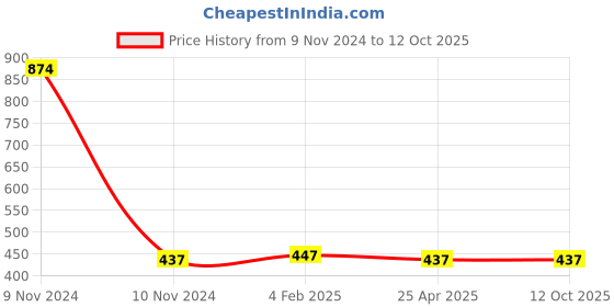 industrybuying.com Mitsuboshi SPZ 1287 Raw Edge Cogged Wedge Belt mitsuboshi Price History Graph from 9 Nov 2024 to 11 Oct 2025