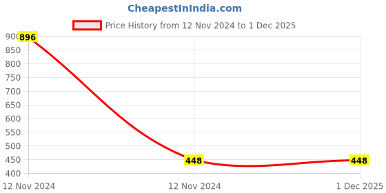 industrybuying.com Mitsuboshi SPZ 1312 Wedge V-Belt mitsuboshi Price History Graph from 12 Nov 2024 to 1 Dec 2025