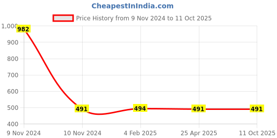 industrybuying.com Mitsuboshi SPZ 1487 Raw Edge Cogged Wedge Belt mitsuboshi Price History Graph from 9 Nov 2024 to 11 Oct 2025
