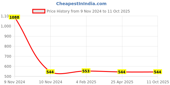 industrybuying.com Mitsuboshi SPZ 1662 Raw Edge Cogged Wedge Belt mitsuboshi Price History Graph from 9 Nov 2024 to 10 Oct 2025