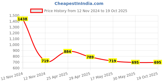 industrybuying.com Mitsuboshi SPZ 1900 Wedge V-Belt mitsuboshi Price History Graph from 12 Nov 2024 to 18 Oct 2025