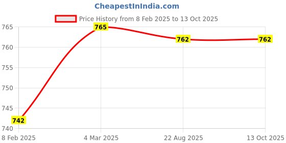 industrybuying.com Mitsuboshi SPZ 2187 Wedge V-Belt mitsuboshi Price History Graph from 8 Feb 2025 to 13 Oct 2025