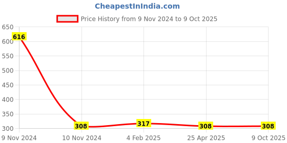 industrybuying.com Mitsuboshi SPZ 787 Raw Edge Cogged Wedge Belt mitsuboshi Price History Graph from 9 Nov 2024 to 8 Oct 2025