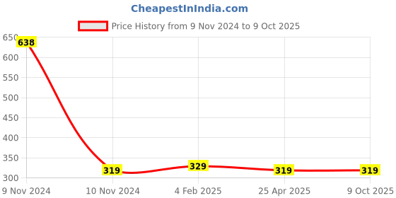 industrybuying.com Mitsuboshi SPZ 875 Raw Edge Cogged Wedge Belt mitsuboshi Price History Graph from 9 Nov 2024 to 8 Oct 2025
