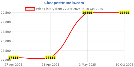 industrybuying.com Mitsuboshi Standard V Belt Type D 10922 mm, D430 mitsuboshi Price History Graph from 27 Apr 2025 to 10 Oct 2025