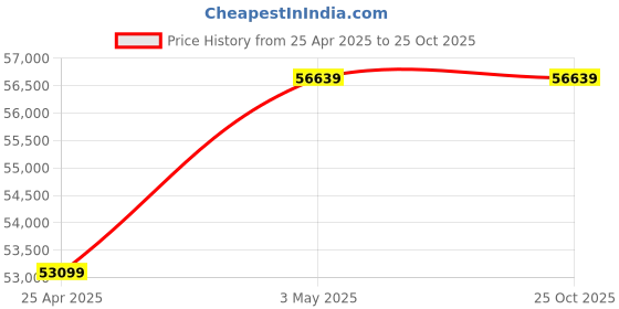 industrybuying.com Mitsuboshi Super Torque Timing Pulley S14M A Type 249.55 mm, 56S14M600A mitsuboshi Price History Graph from 25 Apr 2025 to 25 Oct 2025