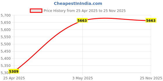 industrybuying.com Mitsuboshi Super Torque Timing Pulley S5M A Type 95.49 mm, P60-S5M-0150A mitsuboshi Price History Graph from 25 Apr 2025 to 25 Nov 2025