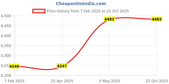 industrybuying.com Mitsuboshi Super Torque Timing Pulley S5M B Type 25.46 mm, P16S5M0250B mitsuboshi Price History Graph from 7 Feb 2025 to 21 Oct 2025