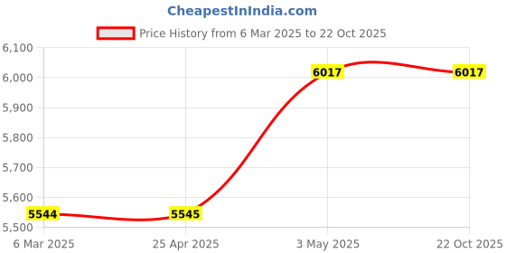 industrybuying.com Mitsuboshi Super Torque Timing Pulley S5M B Type 44.56 mm, 28S5M250B mitsuboshi Price History Graph from 6 Mar 2025 to 21 Oct 2025