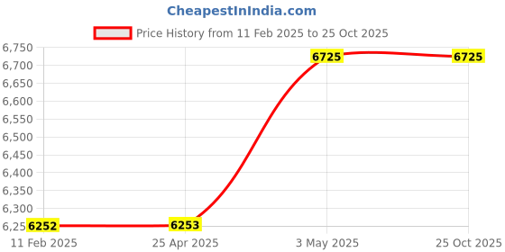 industrybuying.com Mitsuboshi Super Torque Timing Pulley S5M B Type 70.03 mm, 44S5M150B mitsuboshi Price History Graph from 11 Feb 2025 to 25 Oct 2025