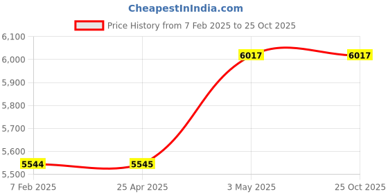 industrybuying.com Mitsuboshi Super Torque Timing Pulley S8M A Type 45.84 mm, 18S8M250A mitsuboshi Price History Graph from 7 Feb 2025 to 25 Oct 2025
