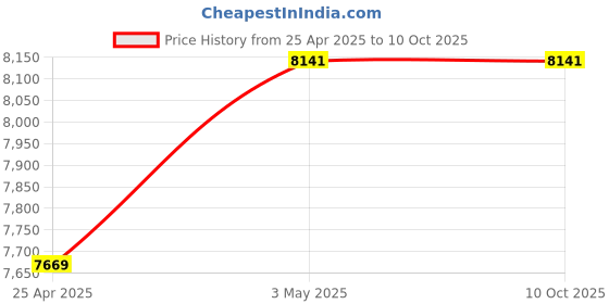 industrybuying.com Mitsuboshi Super Torque Timing Pulley S8M A Type 56.02 mm, P22-S8M-0400A mitsuboshi Price History Graph from 25 Apr 2025 to 10 Oct 2025