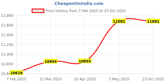 industrybuying.com Mitsuboshi Super Torque Timing Pulley S8M A Type 66.21 mm, P26S8M0600A mitsuboshi Price History Graph from 7 Feb 2025 to 22 Oct 2025