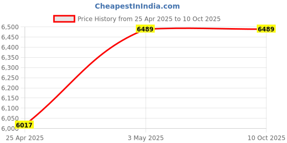 industrybuying.com Mitsuboshi Super Torque Timing Pulley S8M A Type 76.39 mm, P30-S8M-0150A mitsuboshi Price History Graph from 25 Apr 2025 to 8 Oct 2025
