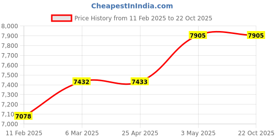 industrybuying.com Mitsuboshi Super Torque Timing Pulley S8M A Type 86.58 mm, P34S8M0150A mitsuboshi Price History Graph from 11 Feb 2025 to 22 Oct 2025