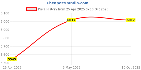 industrybuying.com Mitsuboshi Super Torque Timing Pulley S8M B Type 50.93 mm, P20-S8M-0150B mitsuboshi Price History Graph from 25 Apr 2025 to 9 Oct 2025
