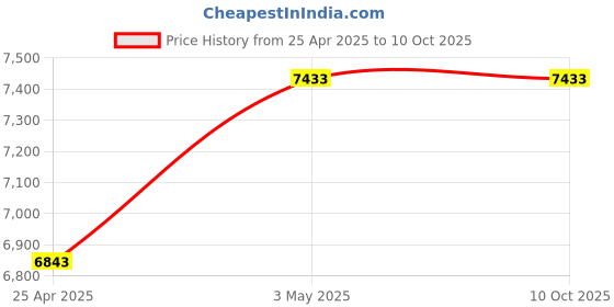 industrybuying.com Mitsuboshi Super Torque Timing Pulley S8M B Type 76.39 mm, P30-S8M-0150B mitsuboshi Price History Graph from 25 Apr 2025 to 9 Oct 2025