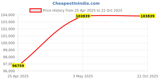 industrybuying.com Mitsuboshi Super Torque Timing Pulley S8M W Type 366.69 mm, P144S8M0400W mitsuboshi Price History Graph from 25 Apr 2025 to 22 Oct 2025
