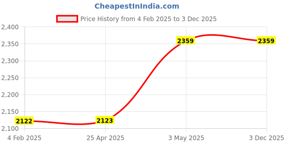 industrybuying.com Mitsuboshi Timing Belt 103 Teeth Height, 206DXL025 mitsuboshi Price History Graph from 4 Feb 2025 to 3 Dec 2025