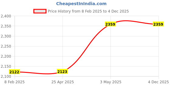 industrybuying.com Mitsuboshi Timing Belt 105 Teeth Height, 210DXL025 mitsuboshi Price History Graph from 8 Feb 2025 to 4 Dec 2025