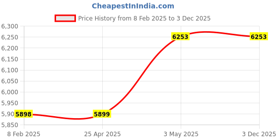 industrybuying.com Mitsuboshi Timing Belt 105 Teeth Height, 394DL050 mitsuboshi Price History Graph from 8 Feb 2025 to 3 Dec 2025