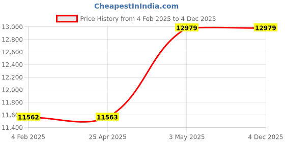 industrybuying.com Mitsuboshi Timing Belt 110 Teeth 4.5 mm Height, T10-50-110 mitsuboshi Price History Graph from 4 Feb 2025 to 4 Dec 2025