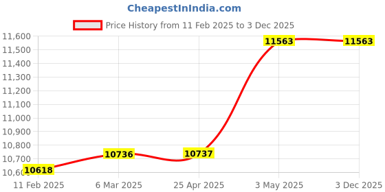 industrybuying.com Mitsuboshi Timing Belt 112 Teeth Height, 420DL100 mitsuboshi Price History Graph from 11 Feb 2025 to 3 Dec 2025