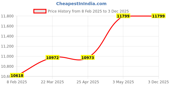 industrybuying.com Mitsuboshi Timing Belt 112 Teeth Height, 560DH075 mitsuboshi Price History Graph from 8 Feb 2025 to 3 Dec 2025
