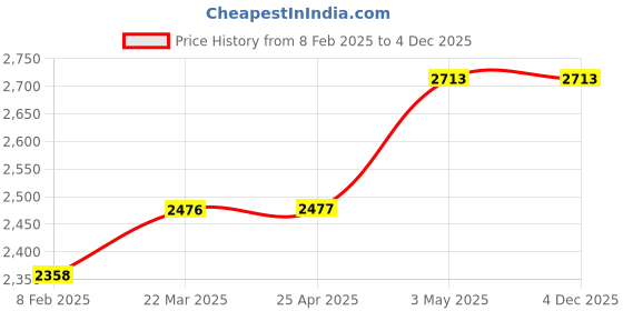 industrybuying.com Mitsuboshi Timing Belt 117 Teeth Height, 234DXL031 mitsuboshi Price History Graph from 8 Feb 2025 to 3 Dec 2025