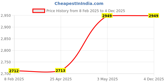 industrybuying.com Mitsuboshi Timing Belt 118 Teeth Height, 236DXL037 mitsuboshi Price History Graph from 8 Feb 2025 to 3 Dec 2025