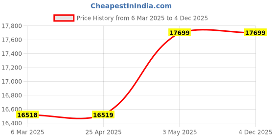 industrybuying.com Mitsuboshi Timing Belt 121 Teeth Height, DT10-30-121 mitsuboshi Price History Graph from 6 Mar 2025 to 4 Dec 2025