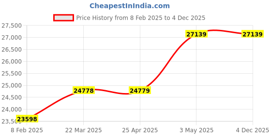industrybuying.com Mitsuboshi Timing Belt 124 Teeth Height, DT10-50-124 mitsuboshi Price History Graph from 8 Feb 2025 to 4 Dec 2025