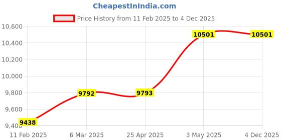 industrybuying.com Mitsuboshi Timing Belt 125 Teeth 4.5 mm Height, T10-40-125 mitsuboshi Price History Graph from 11 Feb 2025 to 4 Dec 2025
