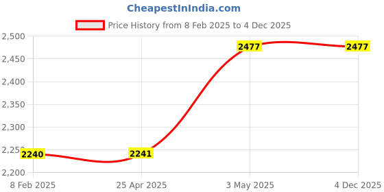 industrybuying.com Mitsuboshi Timing Belt 125 Teeth Height, 250DXL025 mitsuboshi Price History Graph from 8 Feb 2025 to 4 Dec 2025