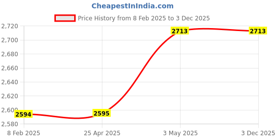 industrybuying.com Mitsuboshi Timing Belt 125 Teeth Height, 250DXL031 mitsuboshi Price History Graph from 8 Feb 2025 to 3 Dec 2025
