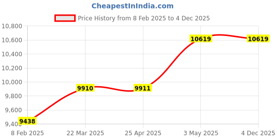 industrybuying.com Mitsuboshi Timing Belt 125 Teeth Height, DT10-20-125 mitsuboshi Price History Graph from 8 Feb 2025 to 4 Dec 2025