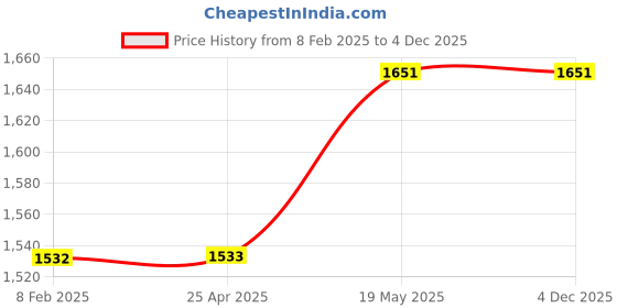 industrybuying.com Mitsuboshi Timing Belt 127 Teeth 1.11 mm Height, 127MXL12.7 mitsuboshi Price History Graph from 8 Feb 2025 to 4 Dec 2025