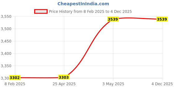 industrybuying.com Mitsuboshi Timing Belt 127 Teeth Height, 254DXL050 mitsuboshi Price History Graph from 8 Feb 2025 to 4 Dec 2025