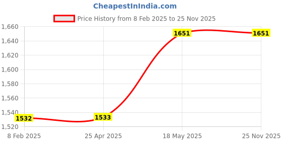 industrybuying.com Mitsuboshi Timing Belt 128 Teeth 1.11 mm Height, 128MXL12.7 mitsuboshi Price History Graph from 8 Feb 2025 to 25 Nov 2025