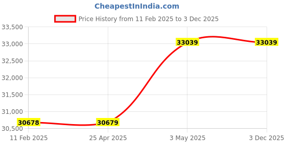 industrybuying.com Mitsuboshi Timing Belt 128 Teeth Height, 640DH200 mitsuboshi Price History Graph from 11 Feb 2025 to 3 Dec 2025