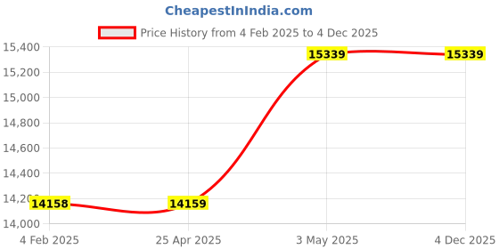industrybuying.com Mitsuboshi Timing Belt 139 Teeth 4.5 mm Height, T10-50-139 mitsuboshi Price History Graph from 4 Feb 2025 to 4 Dec 2025