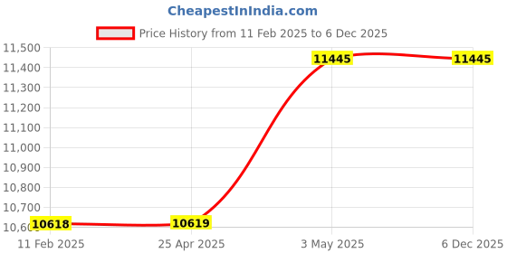 industrybuying.com Mitsuboshi Timing Belt 140 Teeth 4.5 mm Height, T10-40-140 mitsuboshi Price History Graph from 11 Feb 2025 to 4 Dec 2025