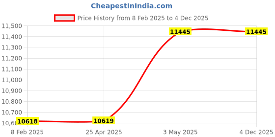 industrybuying.com Mitsuboshi Timing Belt 140 Teeth Height, DT10-20-140 mitsuboshi Price History Graph from 8 Feb 2025 to 4 Dec 2025